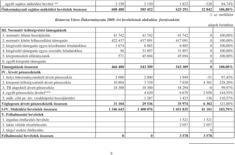 normatív kötött felhasználású támogatás 422 437 417 091 417 091 0 100,00% 3. kiegészít támogatás egyes közoktatási feladatokhoz 1 674 6 885 6 885 0 100,00% 4.