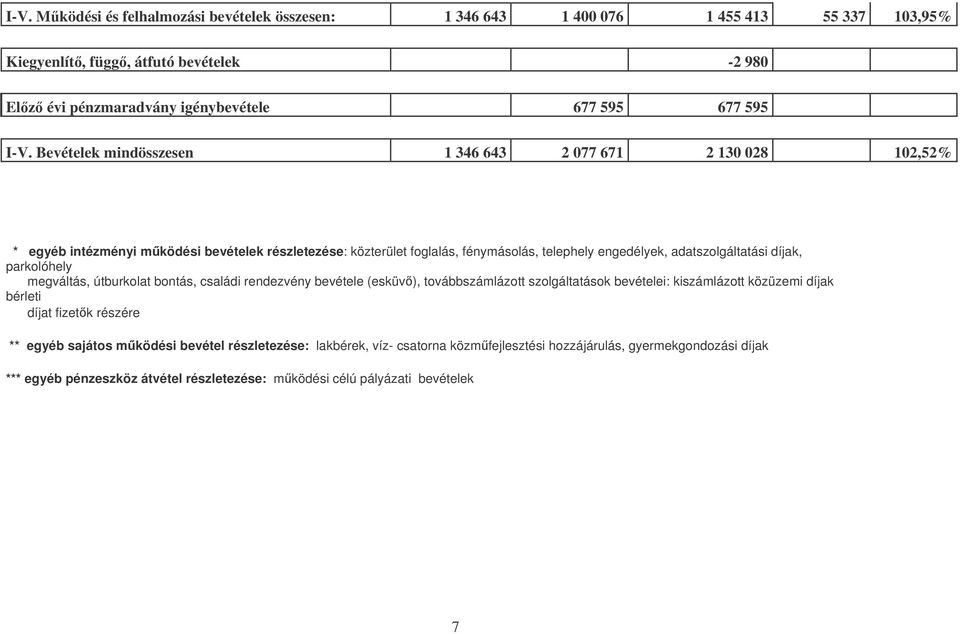 díjak, parkolóhely megváltás, útburkolat bontás, családi rendezvény bevétele (esküv), továbbszámlázott szolgáltatások bevételei: kiszámlázott közüzemi díjak bérleti díjat fizetk részére **