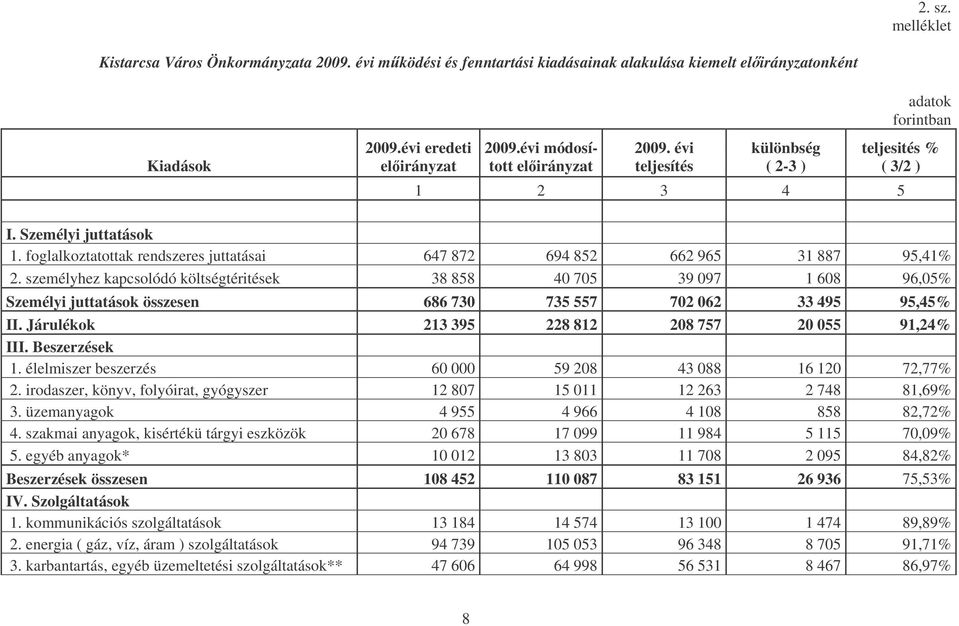 személyhez kapcsolódó költségtéritések 38 858 40 705 39 097 1 608 96,05% Személyi juttatások összesen 686 730 735 557 702 062 33 495 95,45% II. Járulékok 213 395 228 812 208 757 20 055 91,24% III.