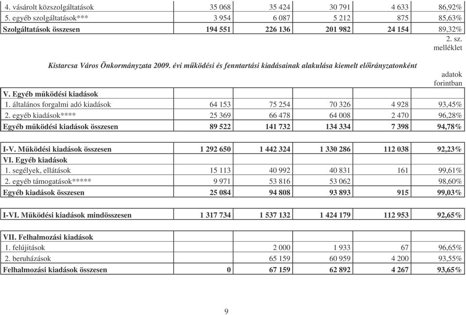 egyéb kiadások**** 25 369 66 478 64 008 2 470 96,28% Egyéb mködési kiadások összesen 89 522 141 732 134 334 7 398 94,78% I-V. Mködési kiadások összesen 1 292 650 1 442 324 1 330 286 112 038 92,23% VI.