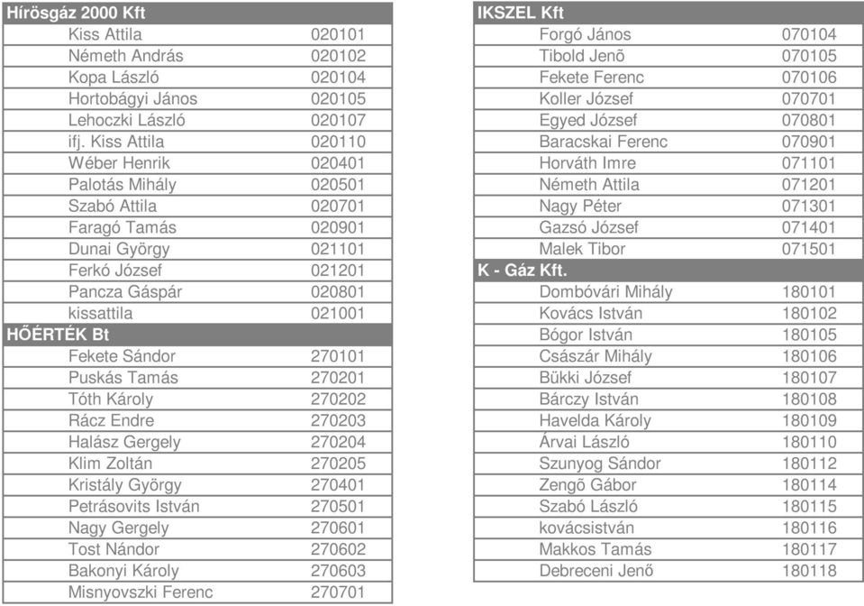 Kiss Attila 020110 Baracskai Ferenc 070901 Wéber Henrik 020401 Horváth Imre 071101 Palotás Mihály 020501 Németh Attila 071201 Szabó Attila 020701 Nagy Péter 071301 Faragó Tamás 020901 Gazsó József