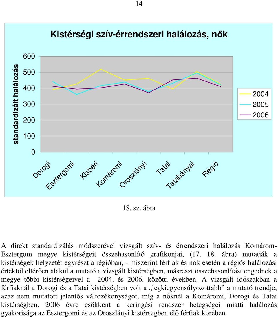 összehasonlítást engednek a megye többi kistérségeivel a. és. közötti években.