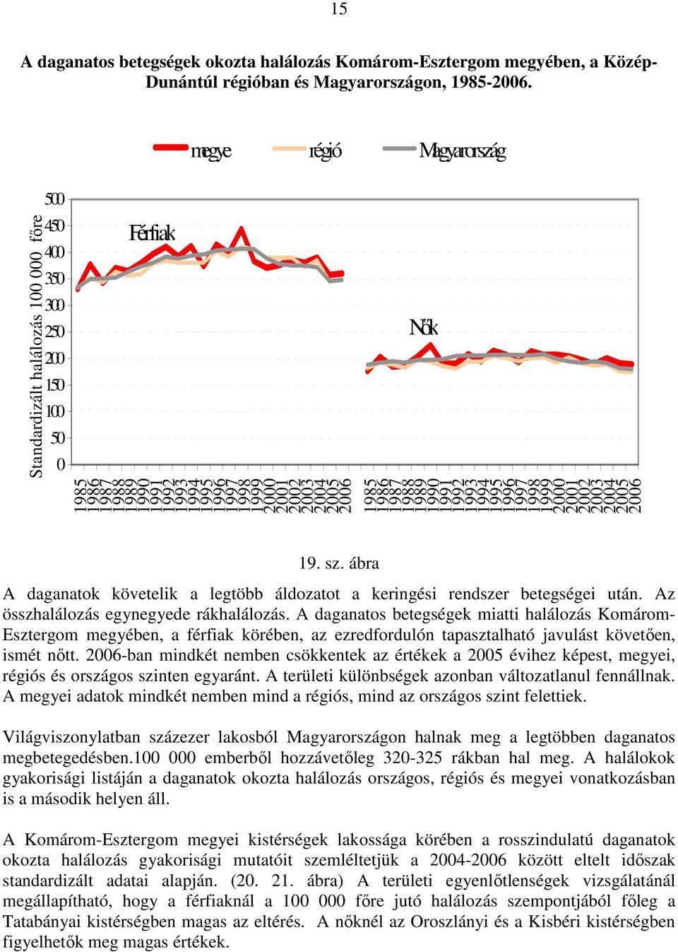 1989 199 1991 1992 1993 1994 1995 1996 1997 1998 1999 2 21 22 23 19. sz. ábra A daganatok követelik a legtöbb áldozatot a keringési rendszer betegségei után. Az összhalálozás egynegyede rákhalálozás.