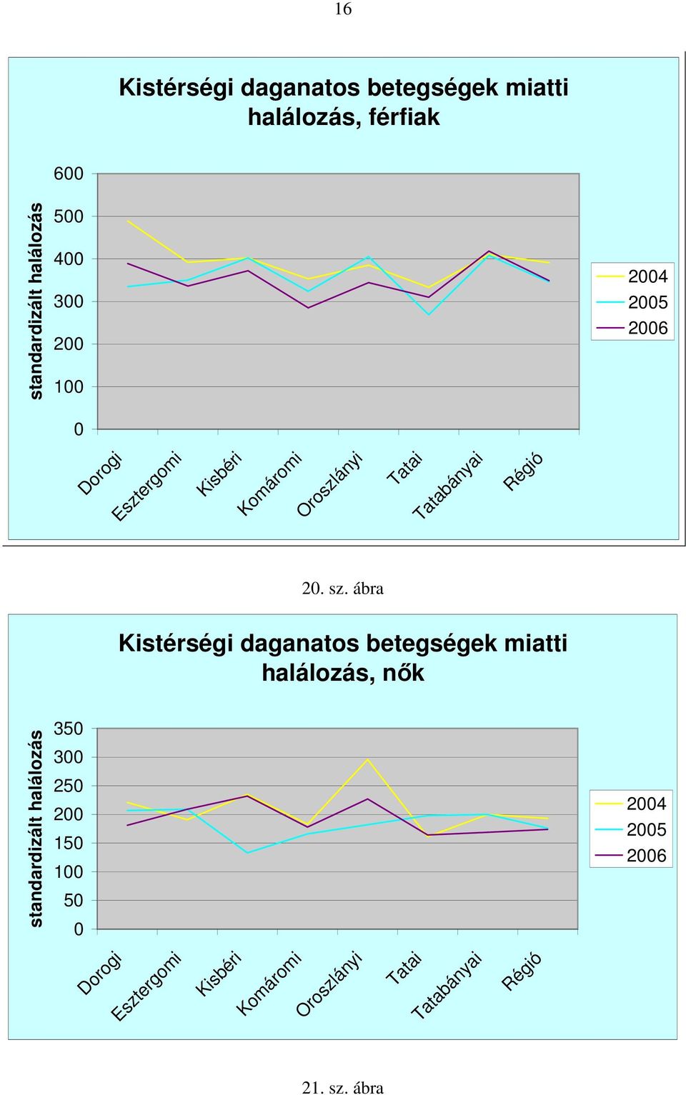 ábra Kistérségi daganatos betegségek miatti halálozás, nık standardizált halálozás 35 3