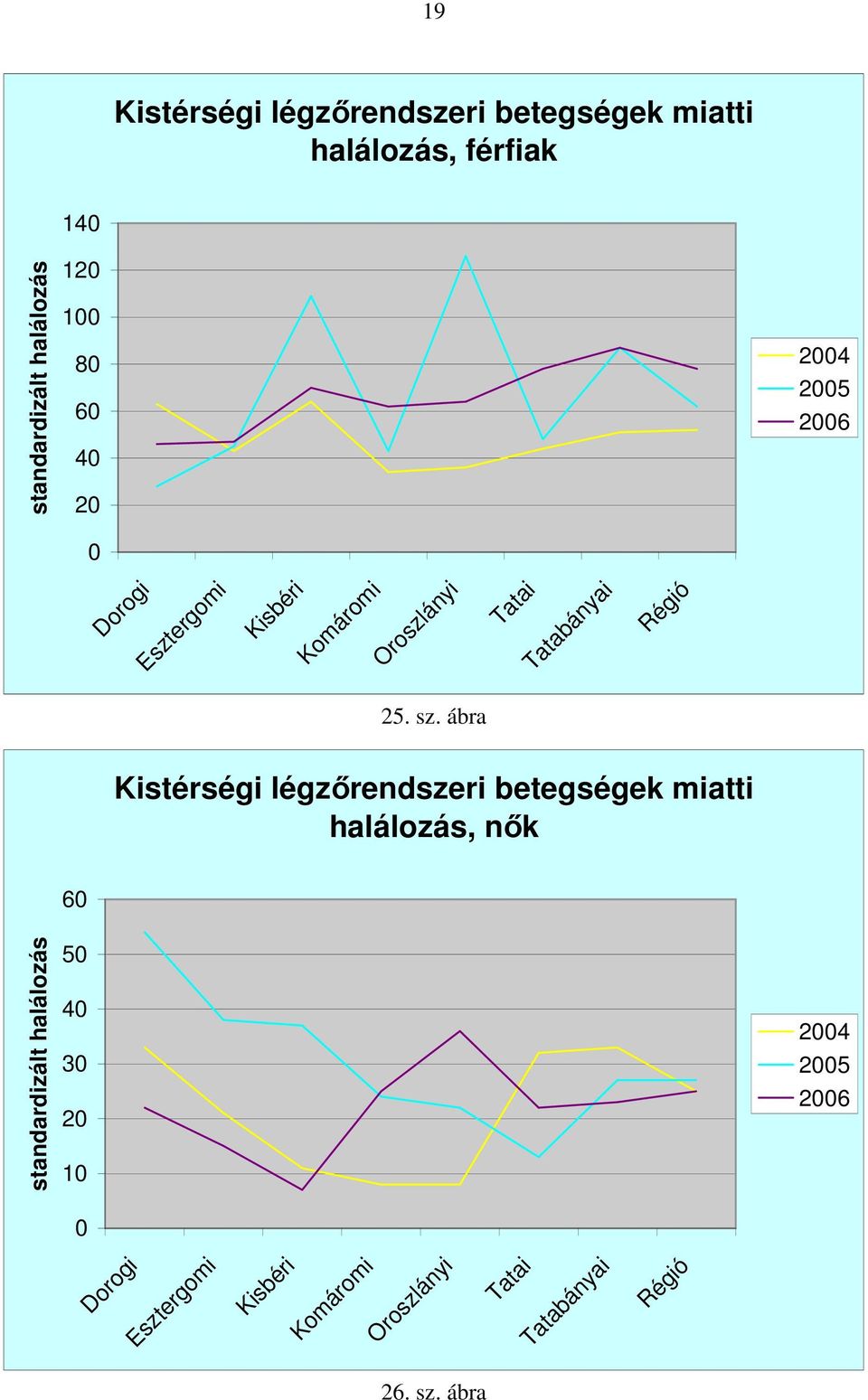 sz. ábra Kistérségi légzırendszeri betegségek miatti halálozás, nık standardizált