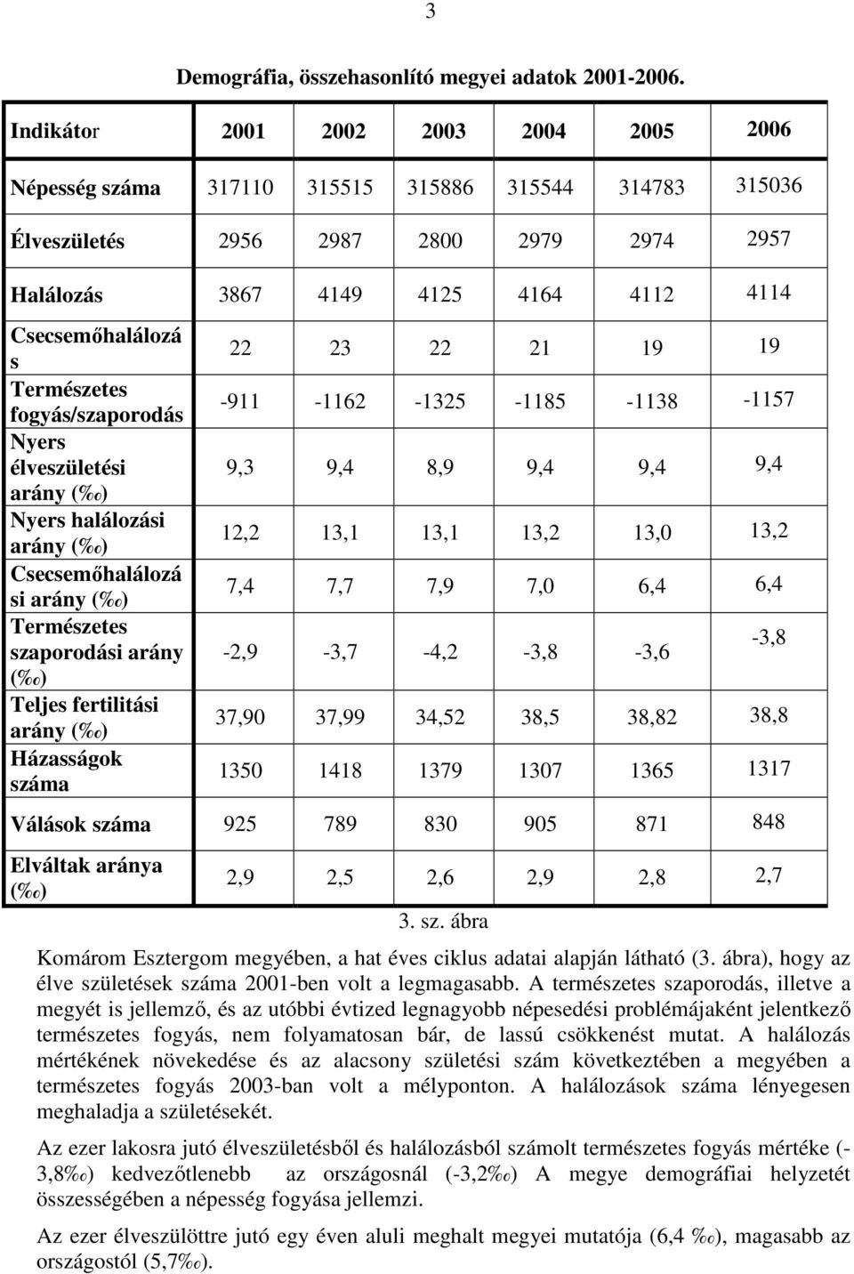 fogyás/szaporodás Nyers élveszületési arány ( ) Nyers halálozási arány ( ) Csecsemıhalálozá si arány ( ) Természetes szaporodási arány ( ) Teljes fertilitási arány ( ) Házasságok száma 22 23 22 21 19