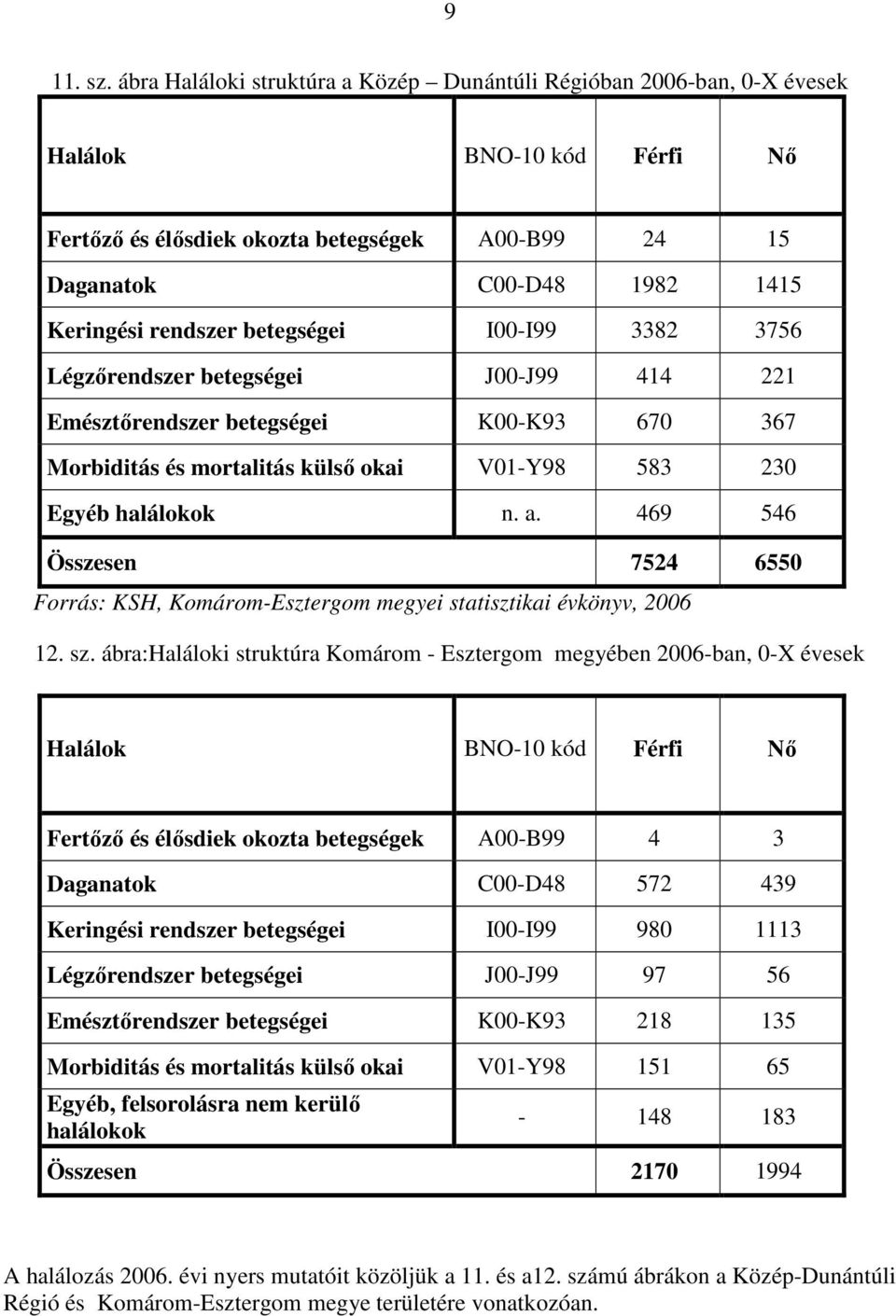 I-I99 3382 3756 Légzırendszer betegségei J-J99 414 221 Emésztırendszer betegségei K-K93 67 367 Morbiditás és mortalitás külsı okai V1-Y98 583 23 Egyéb halálokok n. a.