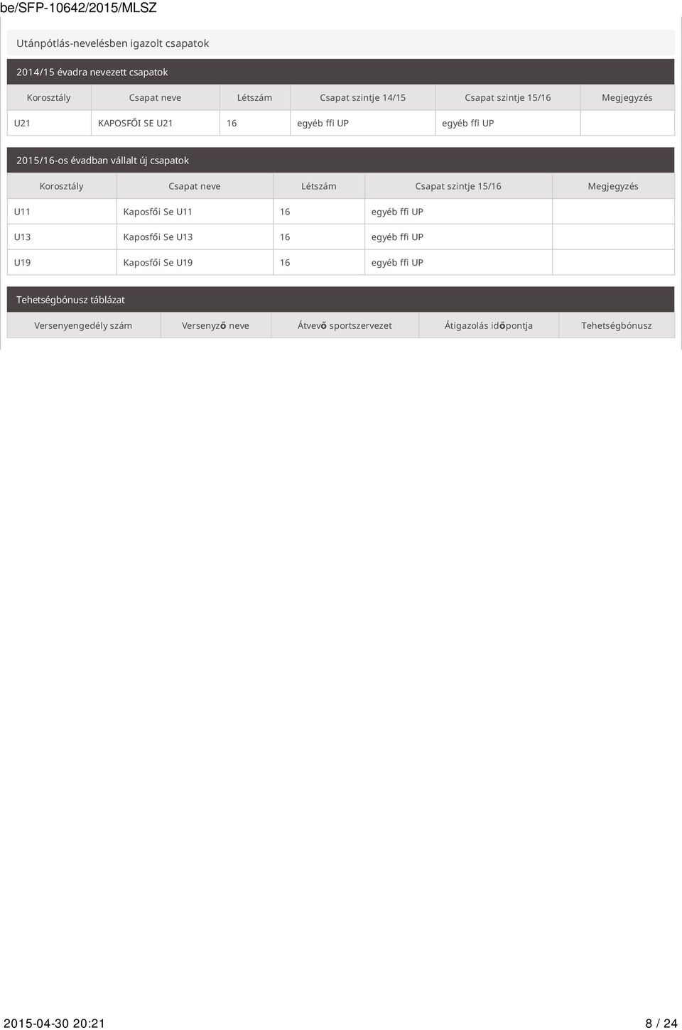 Csapat szintje 15/16 Megjegyzés U11 Kaposfői Se U11 16 egyéb ffi UP U13 Kaposfői Se U13 16 egyéb ffi UP U19 Kaposfői Se U19 16 egyéb ffi