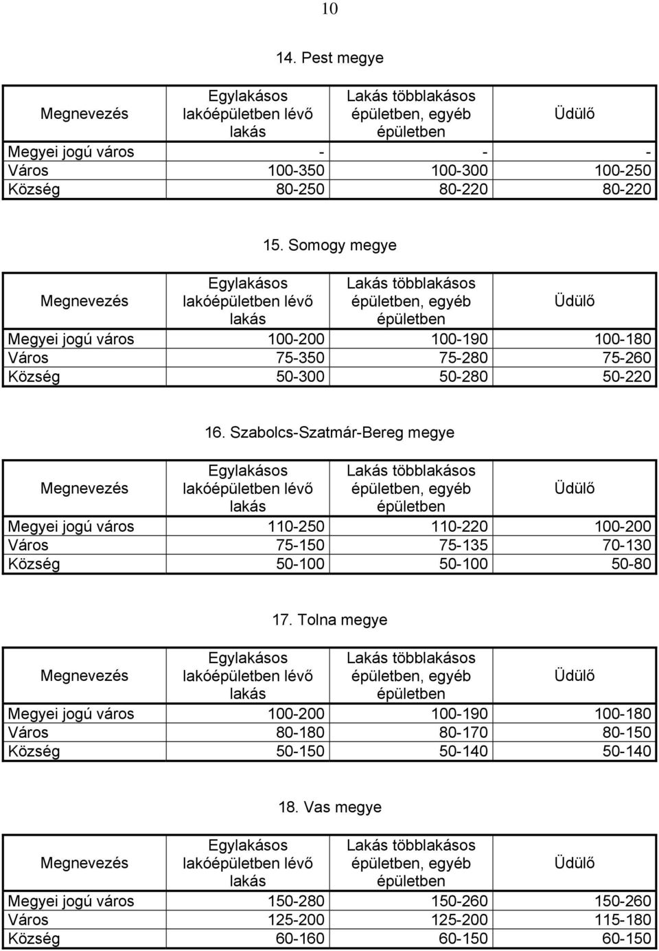 Szabolcs-Szatmár-Bereg megye Lakás többos, egyéb Megyei jogú város 110-250 110-220 100-200 Város 75-150 75-135 70-130 Község 50-100 50-100 50-80 17.