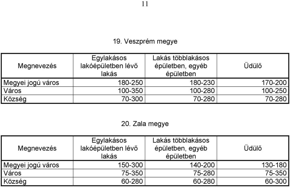 170-200 Város 100-350 100-280 100-250 Község 70-300 70-280 70-280 20.