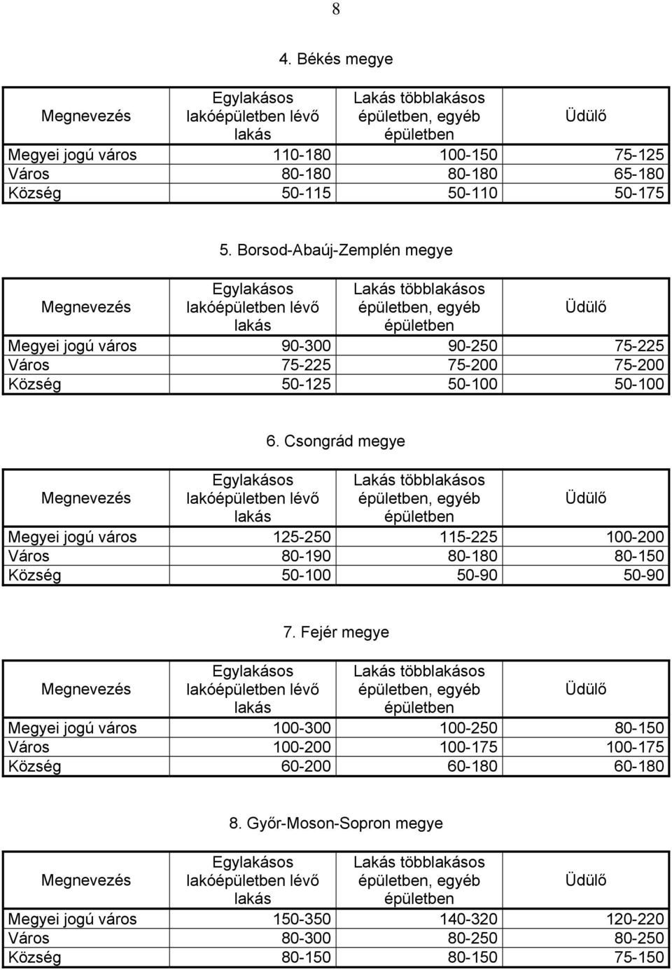 Csongrád megye Lakás többos, egyéb Megyei jogú város 125-250 115-225 100-200 Város 80-190 80-180 80-150 Község 50-100 50-90 50-90 7.