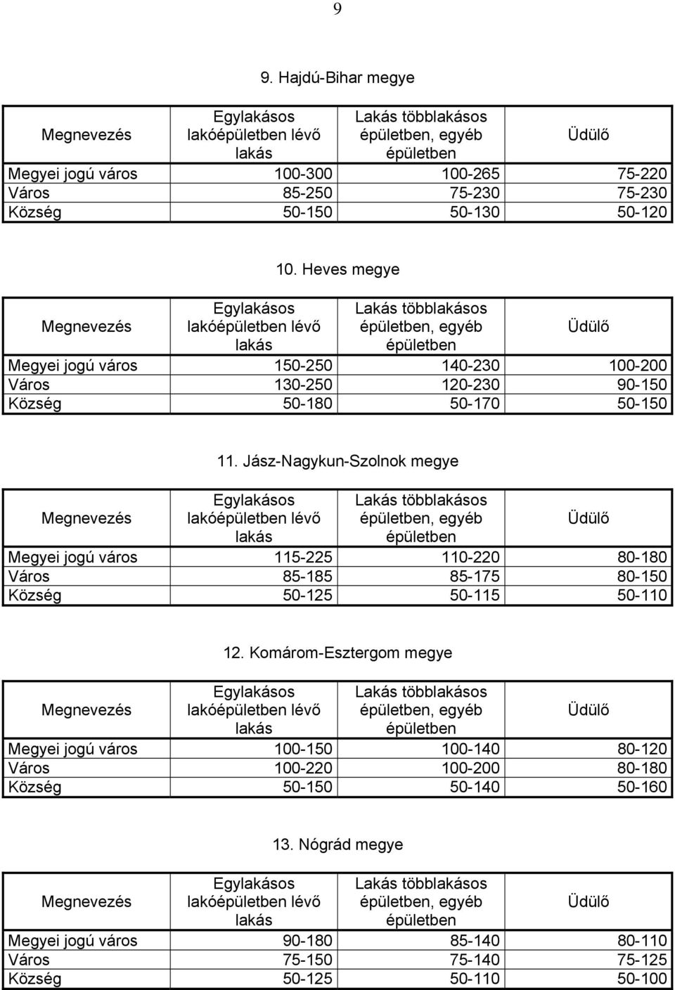 Jász-Nagykun-Szolnok megye Lakás többos, egyéb Megyei jogú város 115-225 110-220 80-180 Város 85-185 85-175 80-150 Község 50-125 50-115 50-110 12.