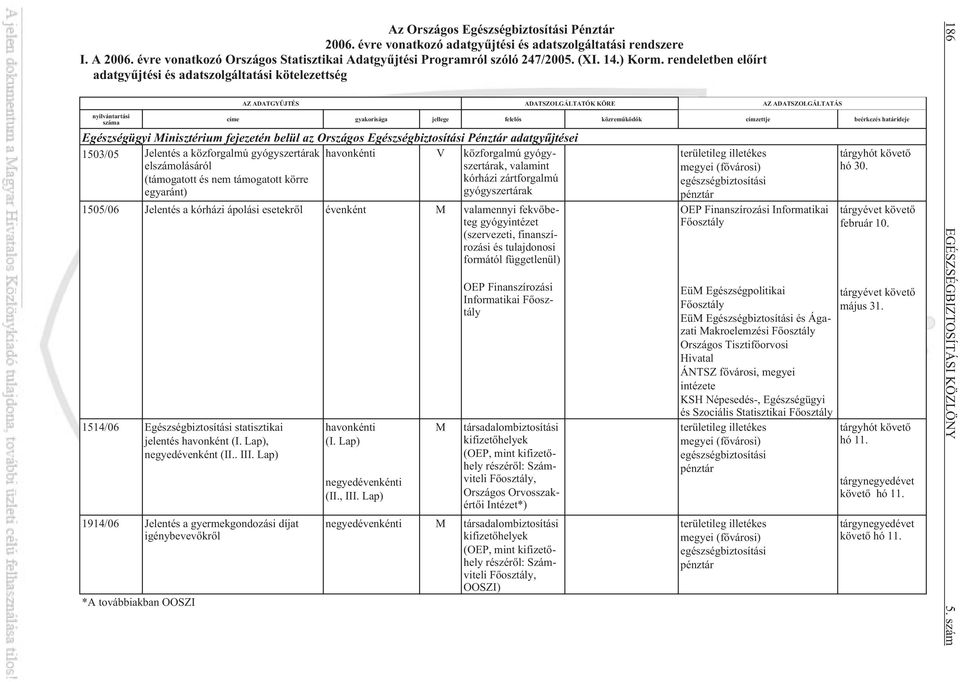 rendeletben elõírt adatgyûjtési és adatszolgáltatási kötelezettség nyilvántartási száma AZ ADATGYÛJTÉS ADATSZOLGÁLTATÓK KÖRE AZ ADATSZOLGÁLTATÁS címe gyakorisága jellege felelõs közremûködõk