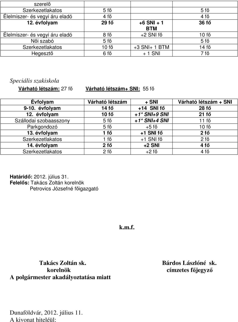 szakiskola Várható létszám: 27 fő Várható létszám+ SNI: 55 fő Évfolyam Várható létszám + SNI Várható létszám + SNI 9-10. évfolyam 14 fő +14 SNI fő 28 fő 12.