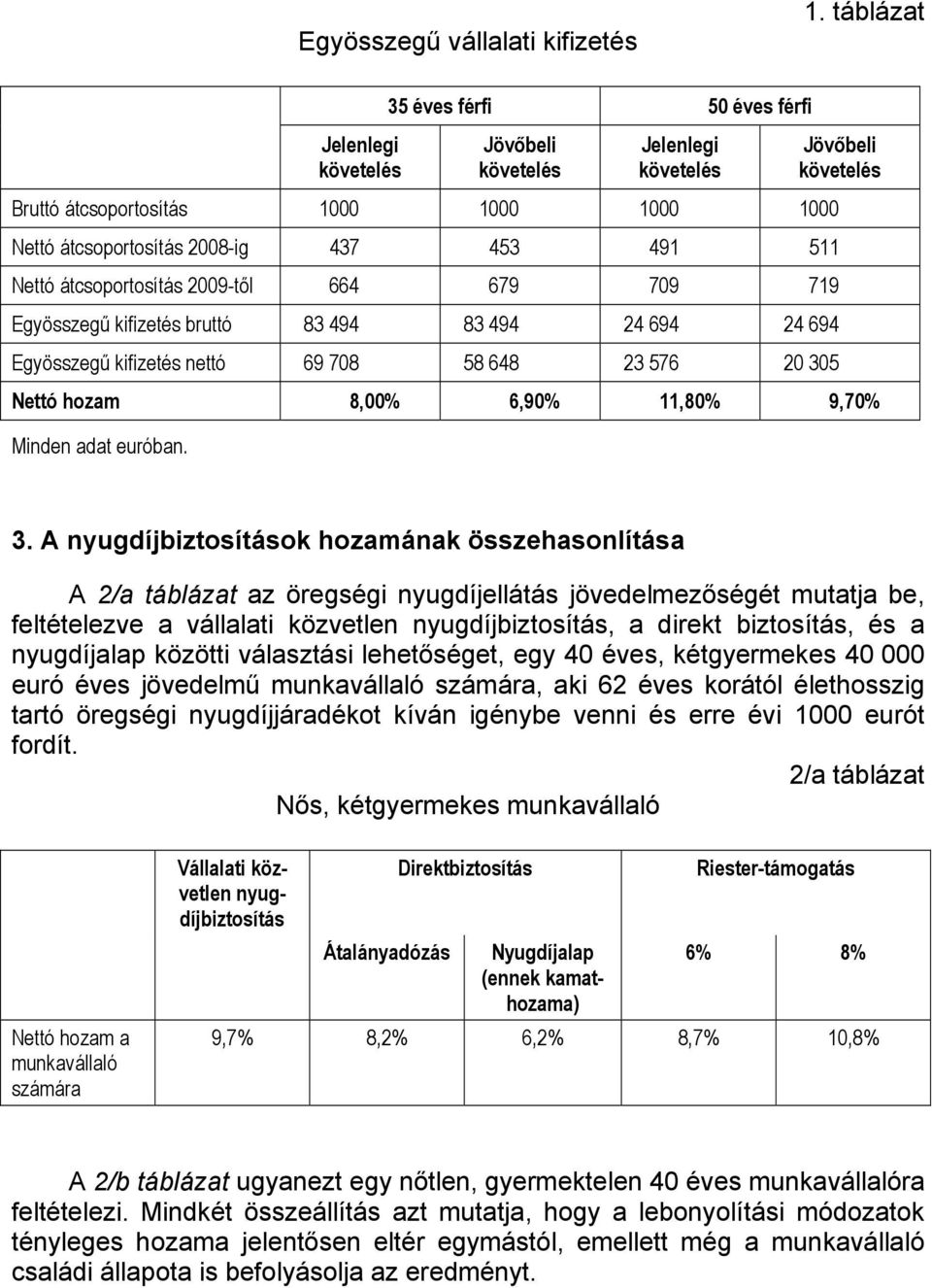 511 Nettó átcsoportosítás 2009-től 664 679 709 719 Egyösszegű kifizetés bruttó 83 494 83 494 24 694 24 694 Egyösszegű kifizetés nettó 69 708 58 648 23 576 20 305 Nettó hozam 8,00% 6,90% 11,80% 9,70%