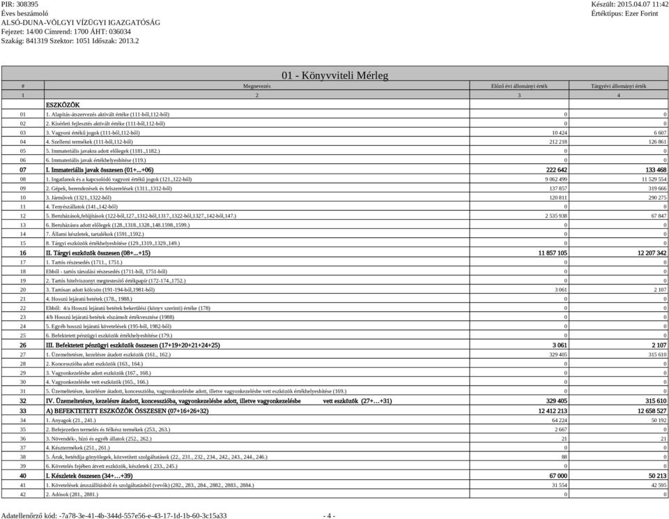 Immateriális javakra adott előlegek (1181.,1182.) 0 0 06 6. Immateriális javak értékhelyesbítése (119.) 0 0 07 I. Immateriális javak összesen (01+...+06) 222 642 133 468 08 1.