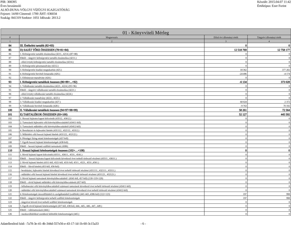 Költségvetési pénzmaradvány (4212.) 0 0 90 3. Költségvetési kiadási megtakarítás (425.) 18 362 377 202 91 4. Költségvetési bevételi lemaradás (426.) -24 496-4 174 92 5. Előirányzat-maradvány (424.