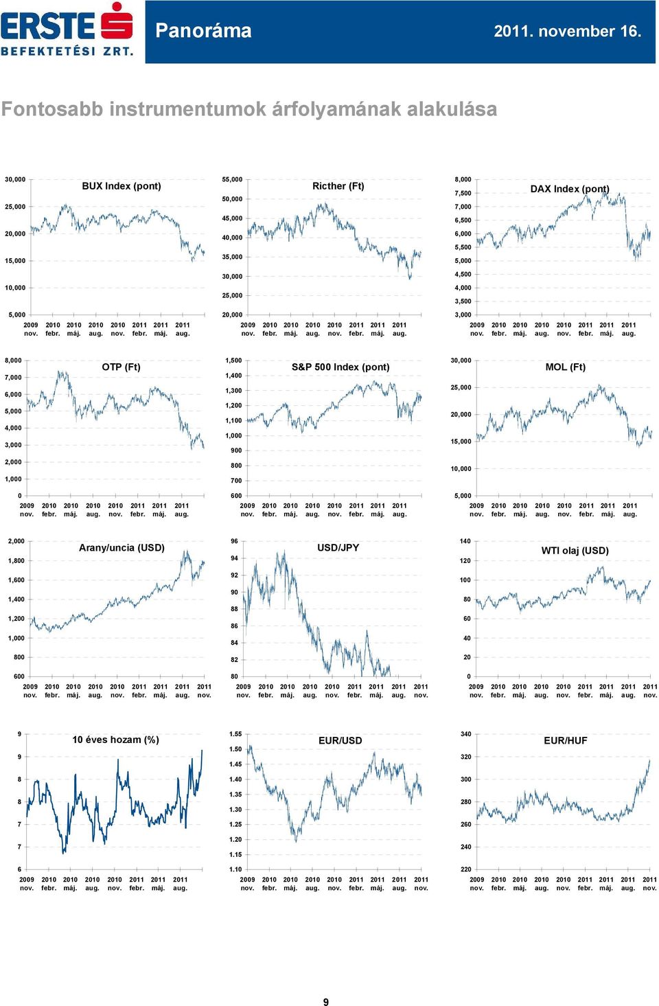 7, 6,5 6, 5,5 5, 4,5 4, 3,5 3, DAX Index (pont) 8, 7, 6, 5, 4, 3, OTP (Ft) 1,5 1,4 1,3 1,2 1,1 1, 9 S&P 5 Index (pont) 3, 25, 2, 15,