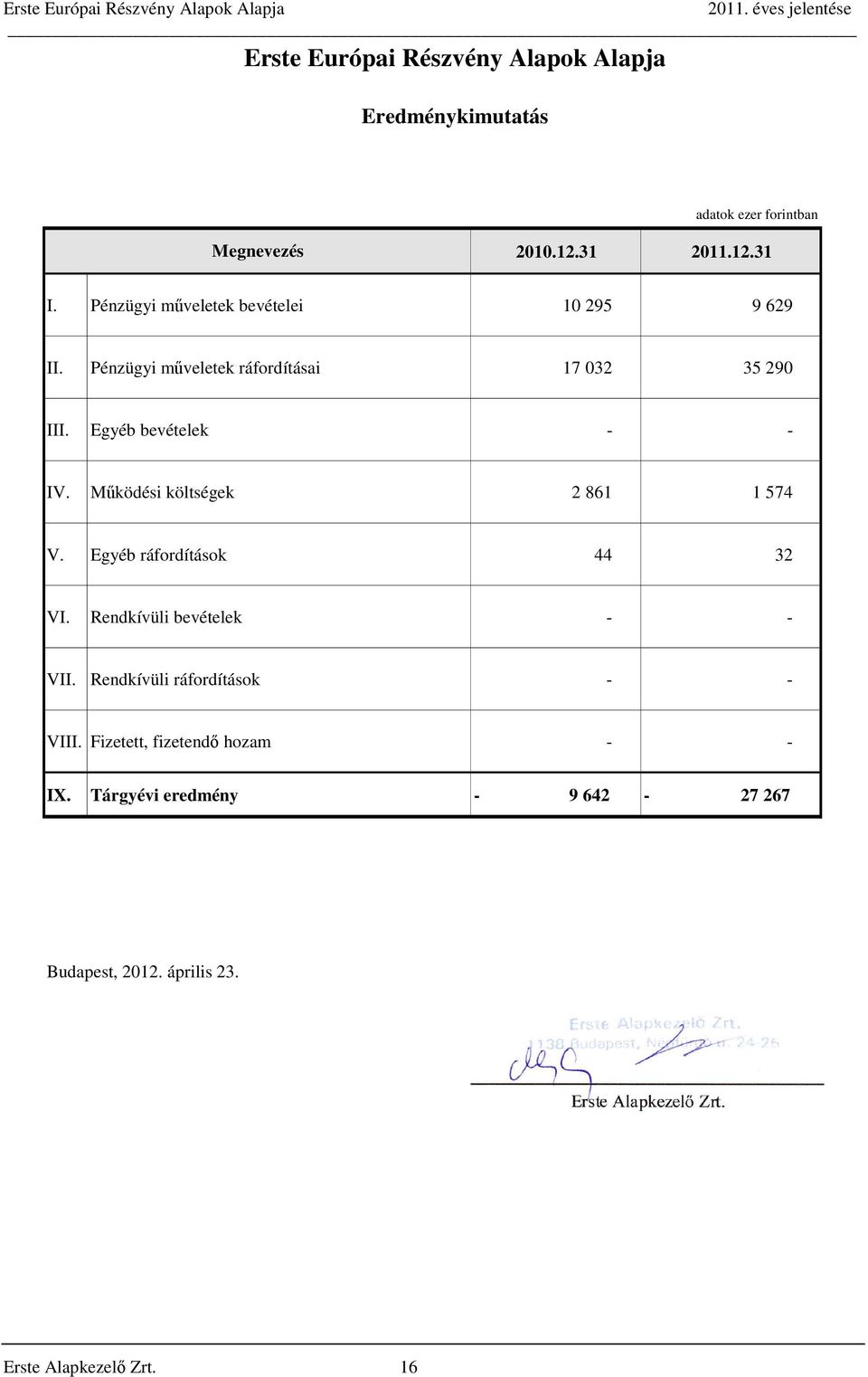 Működési költségek 2 861 1 574 V. Egyéb ráfordítások 44 32 VI. Rendkívüli bevételek - - VII. Rendkívüli ráfordítások - - VIII.