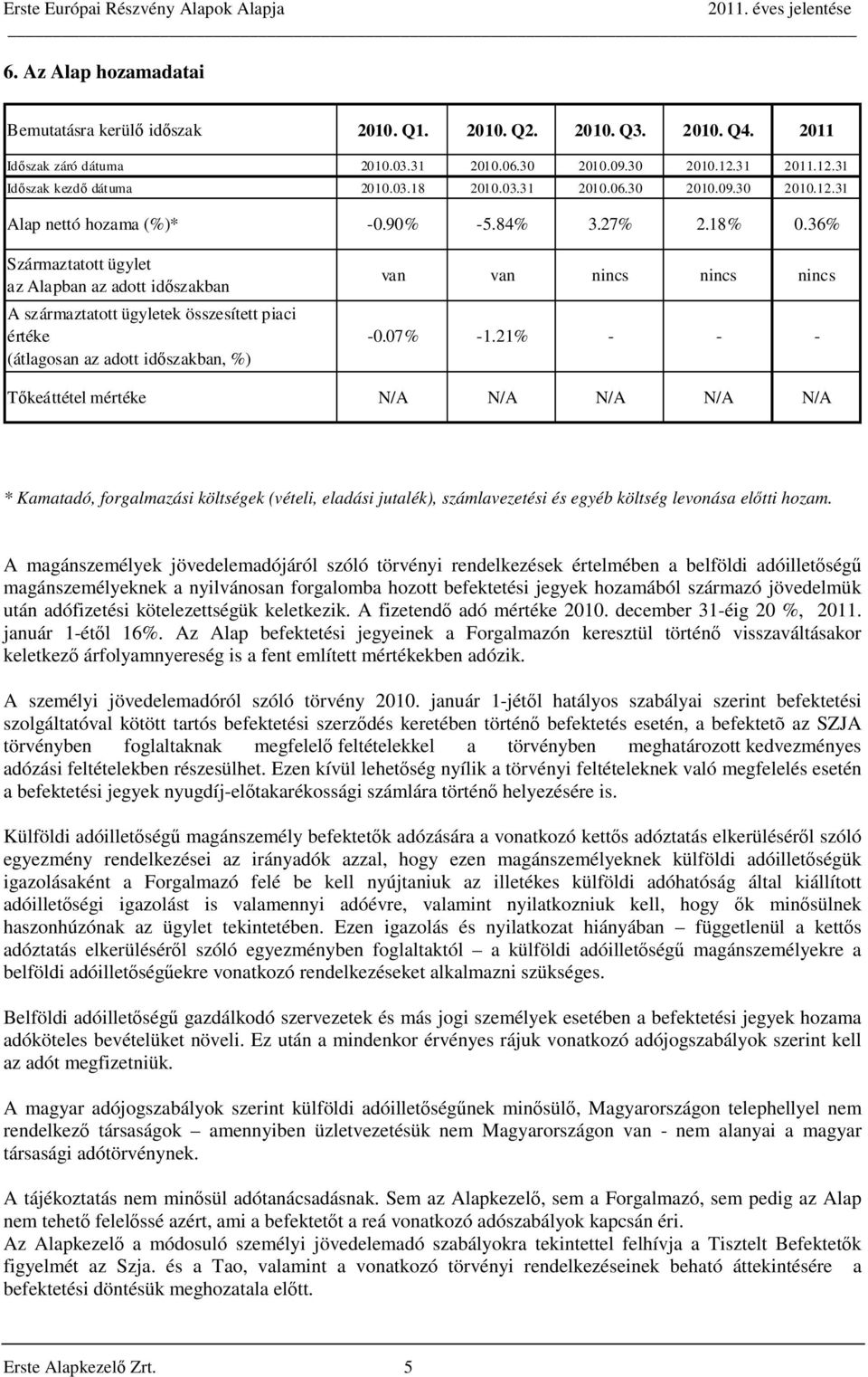 36% Származtatott ügylet az Alapban az adott időszakban A származtatott ügyletek összesített piaci értéke (átlagosan az adott időszakban, %) van van nincs nincs nincs -0.07% -1.