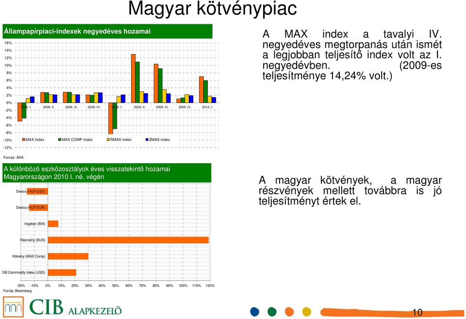 negyedéves megtorpanás után ismét a legjobban teljesítő index volt az I. negyedévben. (2009-es teljesítménye 14,24% volt.