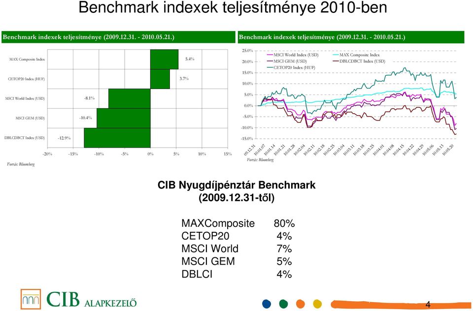 4% -20% -15% -10% -5% 0% 5% 10% 15% 3.7% 5.4% 25.0% 20.0% 15.0% 10.0% 5.0% 0.0% -5.0% -10.0% -15.0% 09.12.31 10.01.