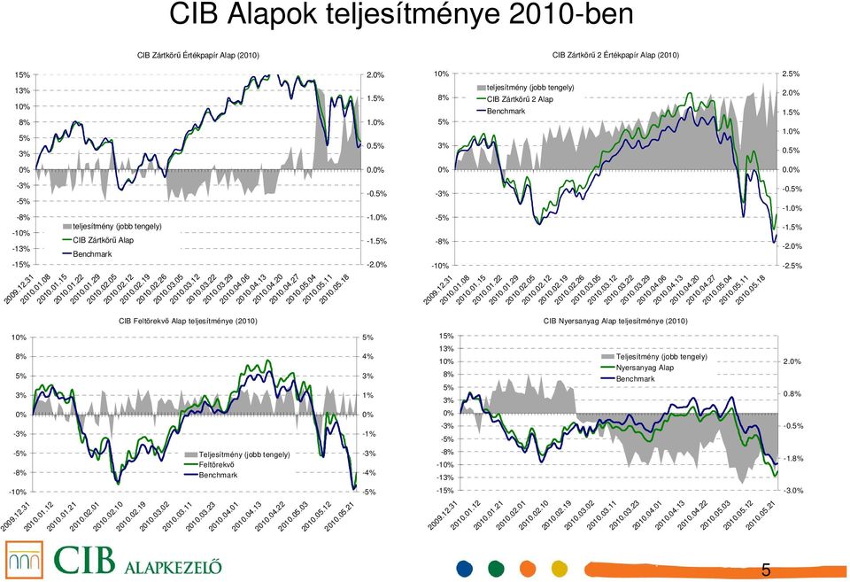 -10% 5 2.5% 2.0% 1.5% 1.0% 0.5% 0.0% -0.5% -1.0% -1.5% -2.0% -2.5% 12 21 2010.01.22 2010.01.29 2010.02.05 2010.02.12 2010.02.19 2010.02.26 2010.03.05 2010.03.12 2010.03.22 2010.03.29 2010.04.06 2010.