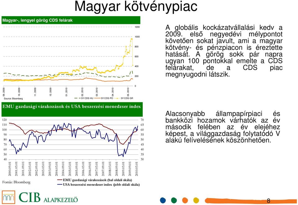 A görög sokk pár napra ugyan 100 pontokkal emelte a CDS felárakat, de a CDS piac megnyugodni látszik. 0 09. 2009 10. 2009 Source: Bloomberg 11. 2009 12. 2009 01. 2010 02. 2010 03. 2010 04. 2010 05.