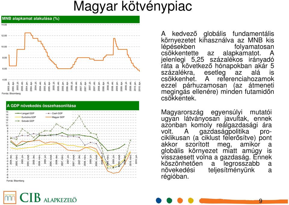 irányadó A ráta a következő százalékra, hónapokban esetleg az akár alá 5 is csökkenhet. ezzel párhuzamosan A referenciahozamok (az átmeneti megingás ellenére) csökkentek. minden futamidőn 2003. jan.