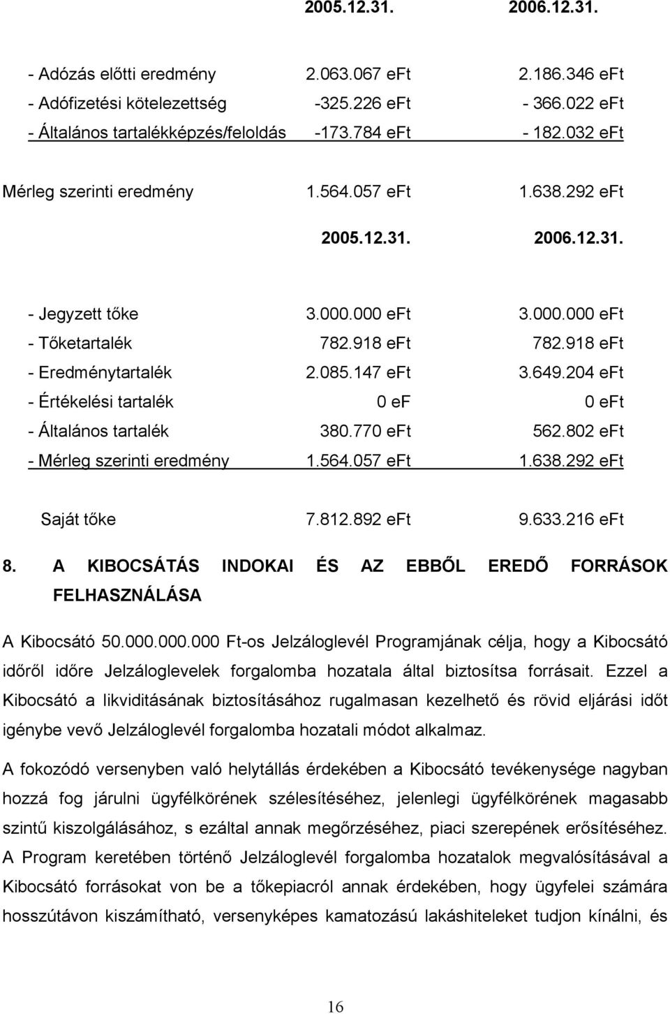 147 eft 3.649.204 eft - Értékelési tartalék 0 ef 0 eft - Általános tartalék 380.770 eft 562.802 eft - Mérleg szerinti eredmény 1.564.057 eft 1.638.292 eft Saját tőke 7.812.892 eft 9.633.216 eft 8.