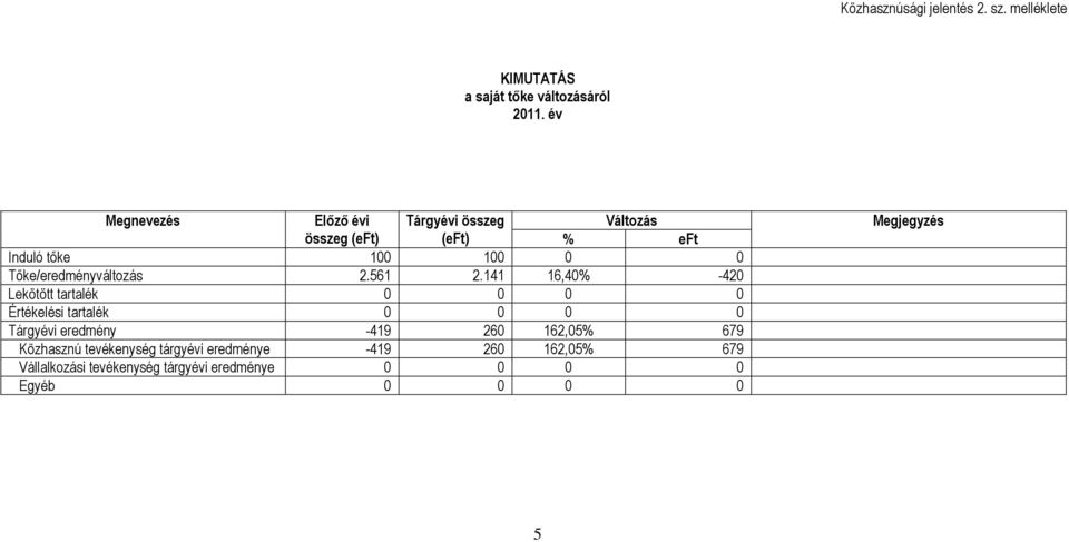 Tőke/eredményváltozás 2.561 2.