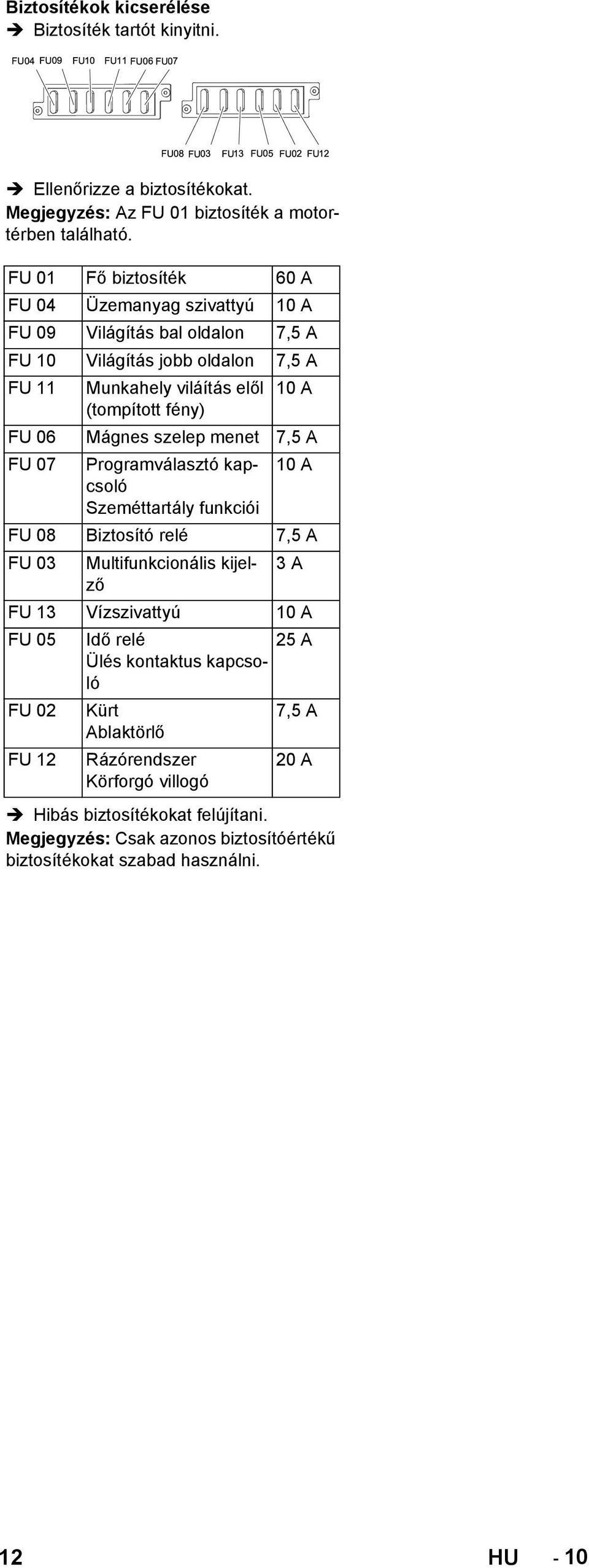 06 Mágnes szelep menet 7,5 A FU 07 Programválasztó kapcsoló Szeméttartály funkciói 10 A FU 08 Biztosító relé 7,5 A FU 03 Multifunkcionális kijelző 3 A FU 13 Vízszivattyú 10 A FU 05