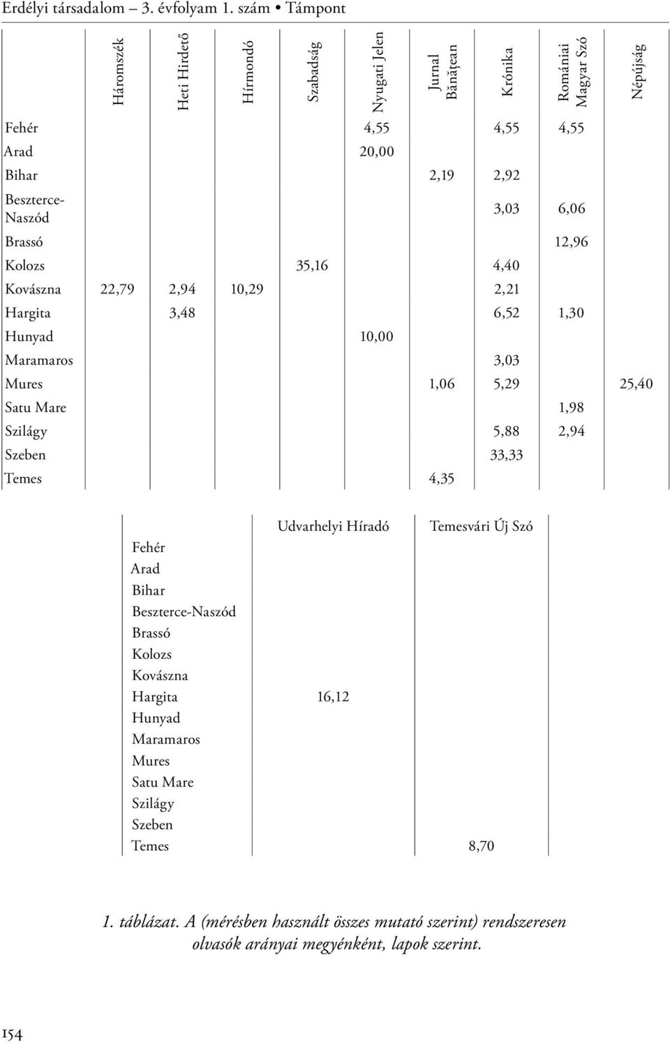 Naszód 3,03 6,06 Brassó 12,96 Kolozs 35,16 4,40 Kovászna 22,79 2,94 10,29 2,21 Hargita 3,48 6,52 1,30 Hunyad 10,00 Maramaros 3,03 Mures 1,06 5,29 25,40 Satu Mare 1,98 Szilágy