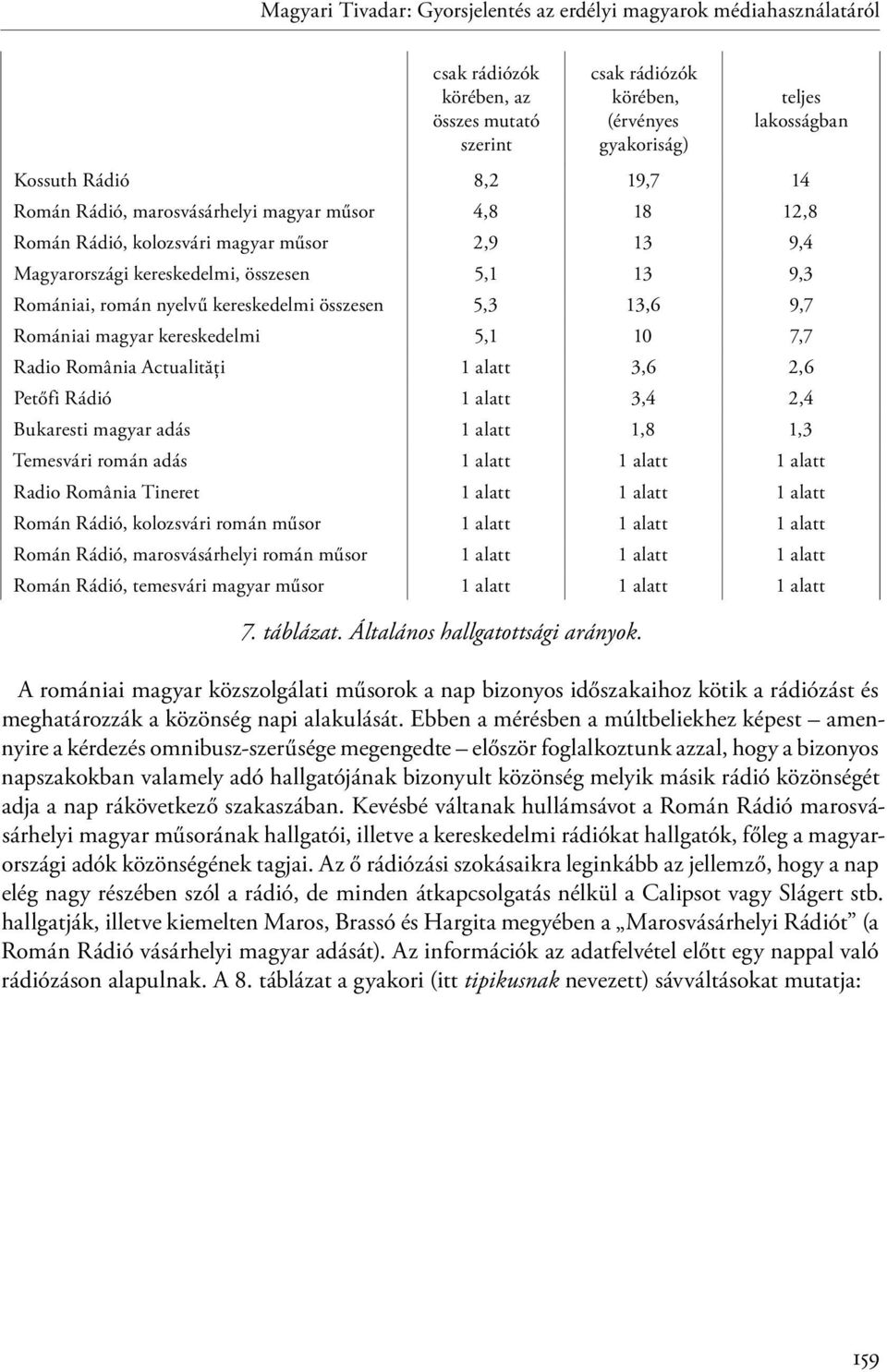 összesen 5,3 13,6 9,7 Romániai magyar kereskedelmi 5,1 10 7,7 Radio România Actualităţi 1 alatt 3,6 2,6 Petőfi Rádió 1 alatt 3,4 2,4 Bukaresti magyar adás 1 alatt 1,8 1,3 Temesvári román adás 1 alatt