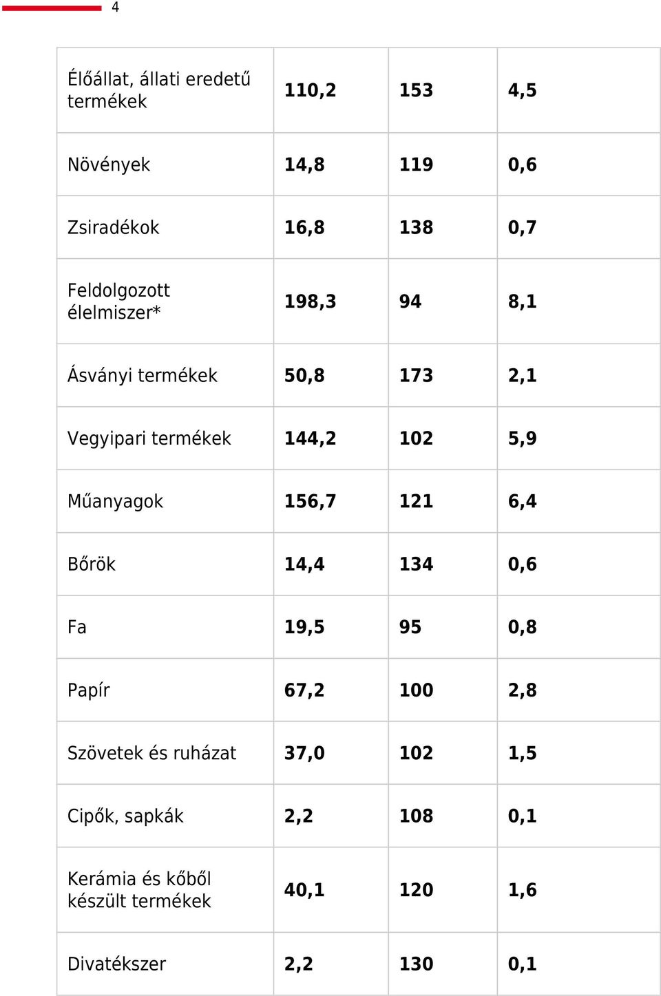 Műanyagok 156,7 121 6,4 Bőrök 14,4 134 0,6 Fa 19,5 95 0,8 Papír 67,2 100 2,8 Szövetek és ruházat