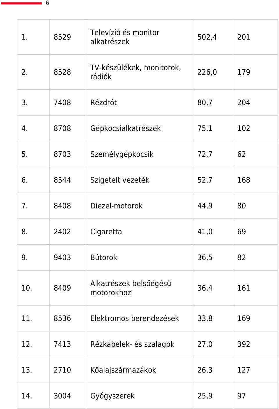 8408 Diezel-motorok 44,9 80 8. 2402 Cigaretta 41,0 69 9. 9403 Bútorok 36,5 82 10.