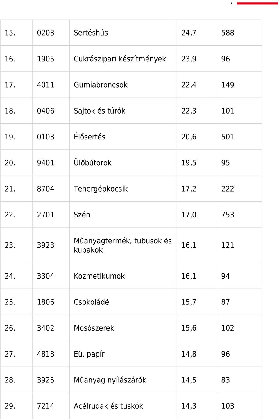 2701 Szén 17,0 753 23. 3923 Műanyagtermék, tubusok és kupakok 16,1 121 24. 3304 Kozmetikumok 16,1 94 25.