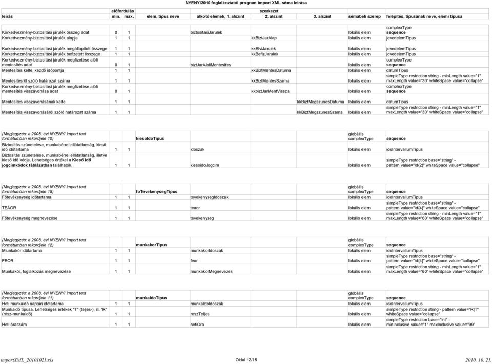 Korkedvezmény-biztosítási járulék megfizetése alóli mentesítés adat 0 1 biztjaralolimentesites lokális elem Mentesítés kelte, kezdő időpontja 1 1 kkbiztmentesdatuma lokális elem datumtipus