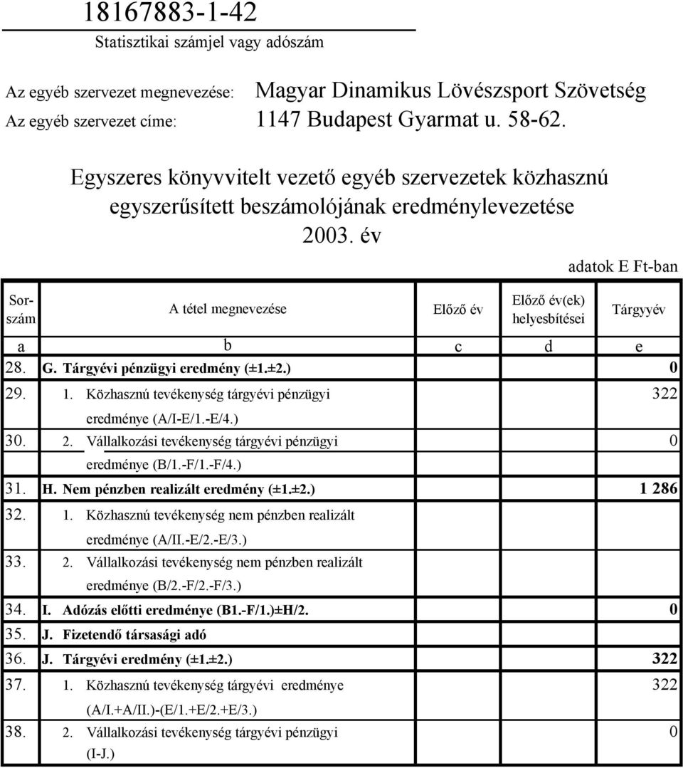 c d e 28. G. Tárgyévi pénzügyi eredmény (±1.±2.) 0 29. 1. Közhasznú tevékenység tárgyévi pénzügyi 322 eredménye (A/I-E/1.-E/4.) 30. 2. Vállalkozási tevékenység tárgyévi pénzügyi 0 eredménye (B/1.-F/1.