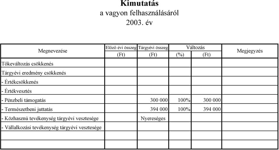 - Pénzbeli támogatás 300 000 100% 300 000 - Természetbeni juttatás 394 000 100% 394 000 -