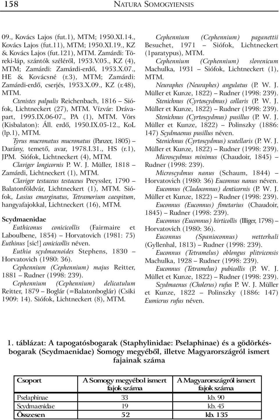 48), Ctenistes palpalis Reichenbach, 1816 Siófok, Lichtneckert (27), Vízvár: Drávapart, 1995.IX.06-07., PA (1), Vörs (Kisbalaton): Áll. erdõ, 1950.IX.05-12., KoL (lp.