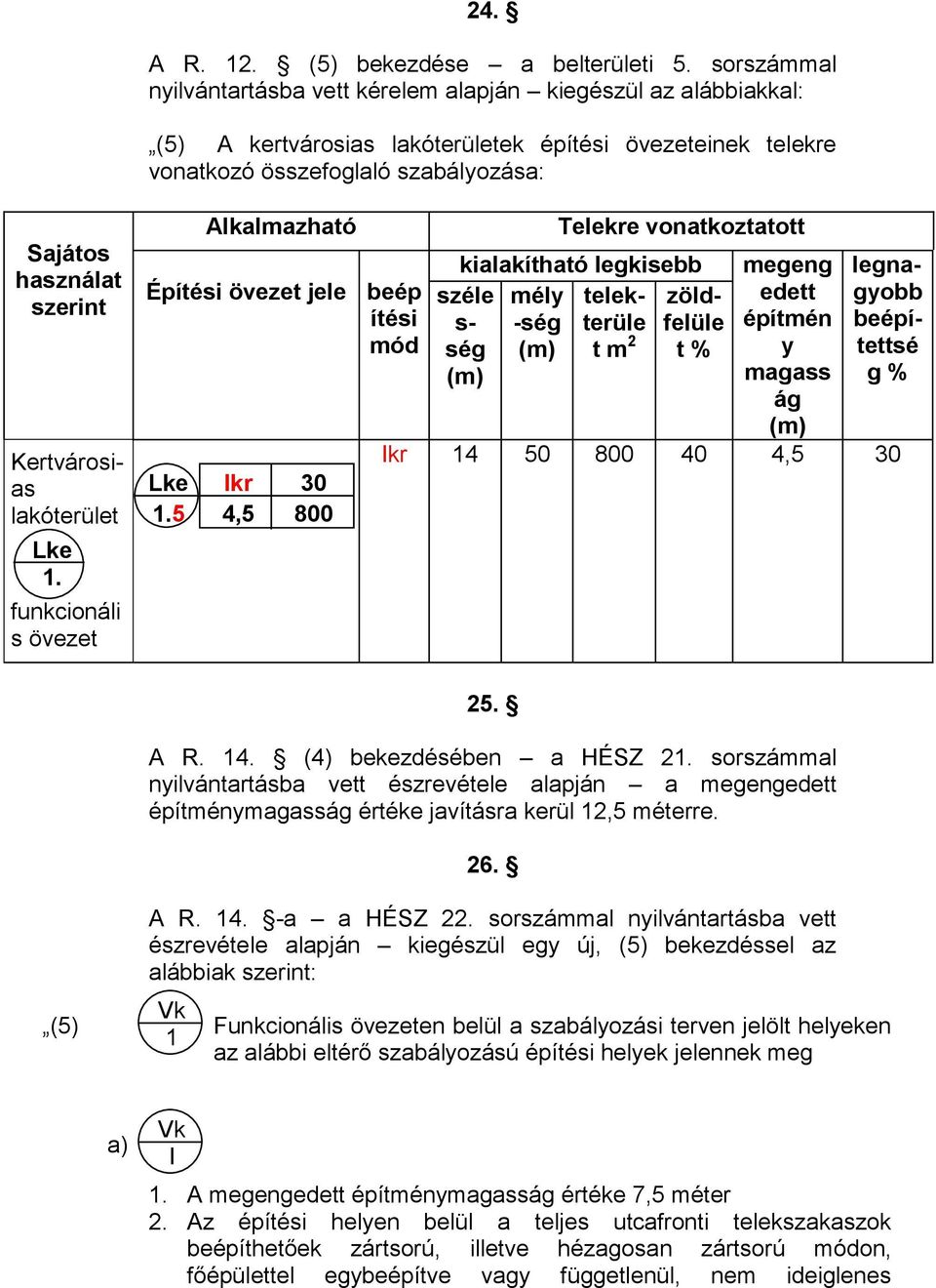 Kertvárosias lakóterület Lke 1. funkcionáli s övezet Alkalmazható Építési övezet jele beép ítési mód Lke Ikr 30 1.