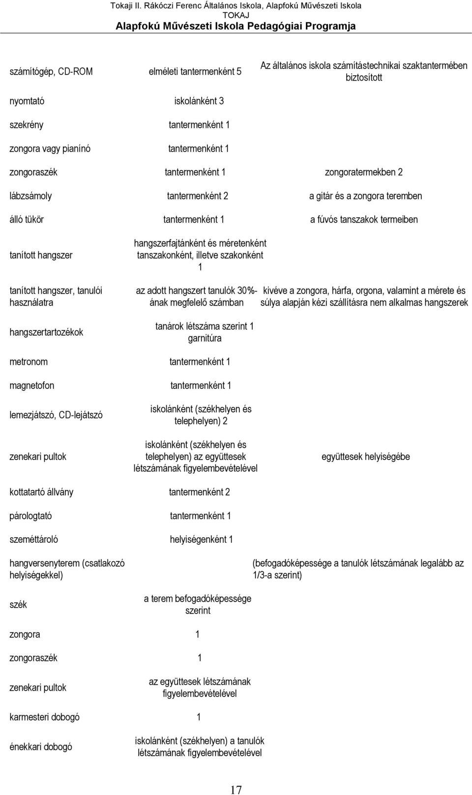 tanulói használatra hangszertartozékok hangszerfajtánként és méretenként tanszakonként, illetve szakonként 1 az adott hangszert tanulók 30%- ának megfelelő számban tanárok létszáma szerint 1