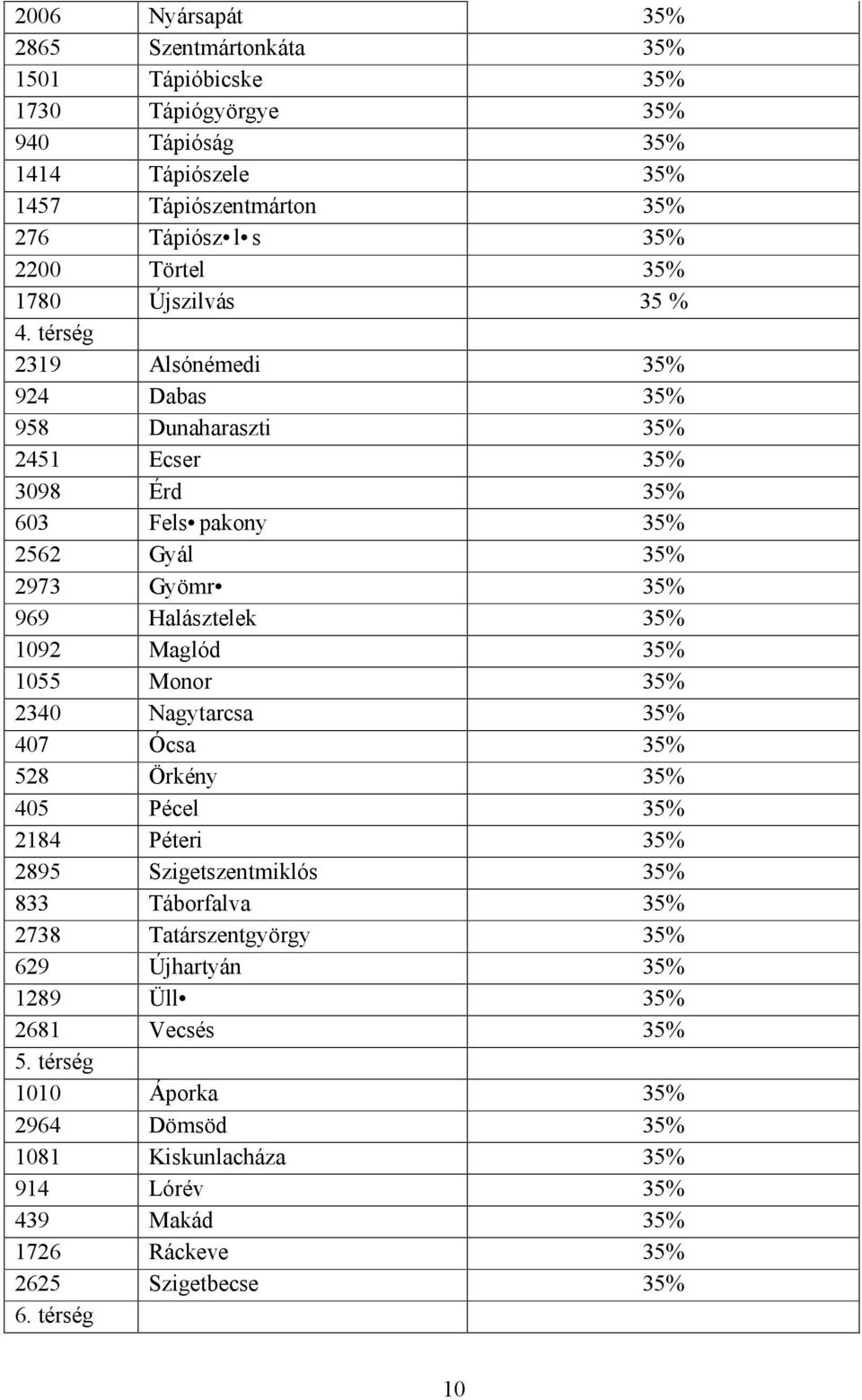 térség 2319 Alsónémedi 35% 924 Dabas 35% 958 Dunaharaszti 35% 2451 Ecser 35% 3098 Érd 35% 603 Fels pakony 35% 2562 Gyál 35% 2973 Gyömr 35% 969 Halásztelek 35% 1092 Maglód 35% 1055