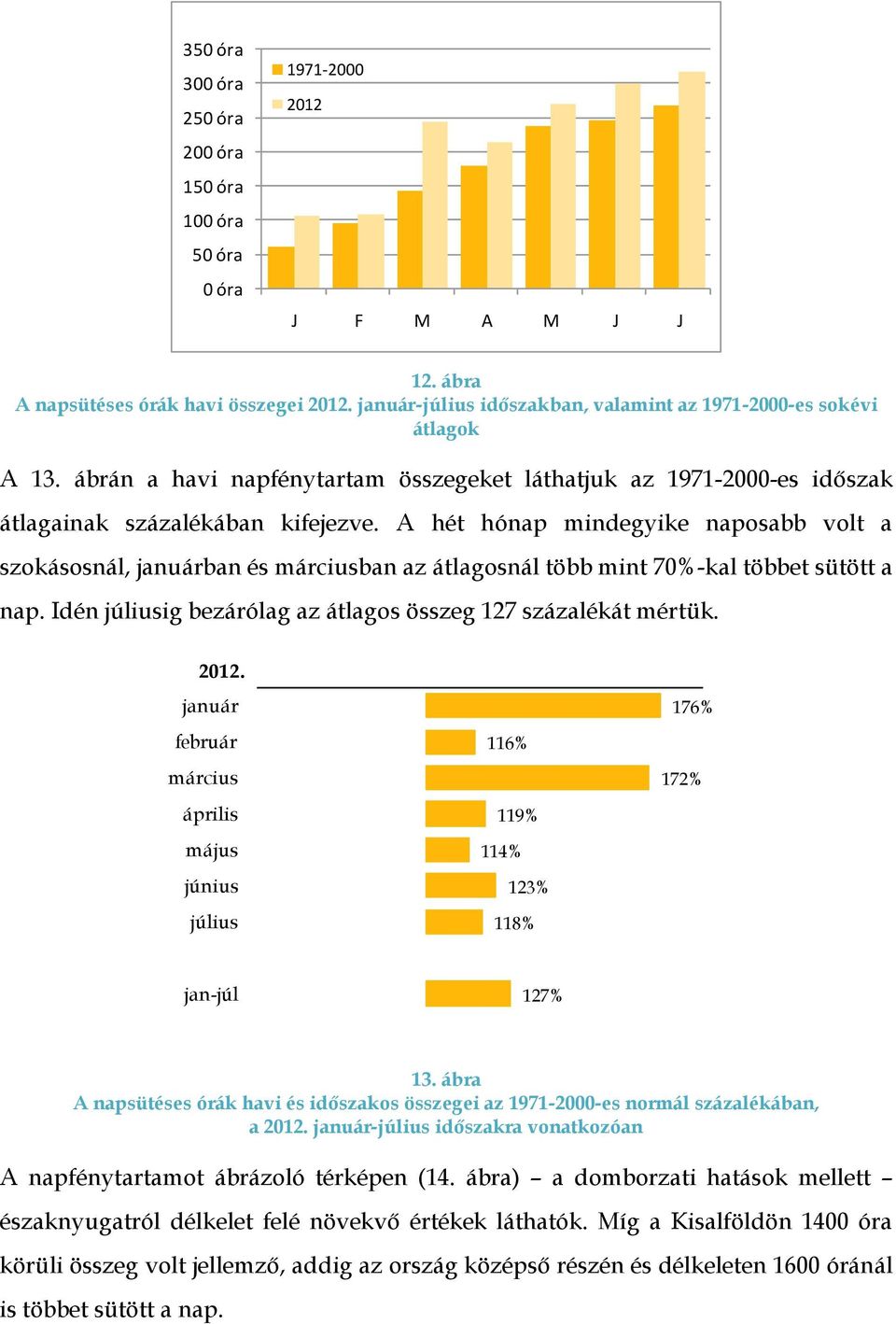 A hét hónap mindegyike naposabb volt a szokásosnál, januárban és márciusban az átlagosnál több mint 70%-kal többet sütött a nap. Idén júliusig bezárólag az átlagos összeg 127 százalékát mértük. 2012.