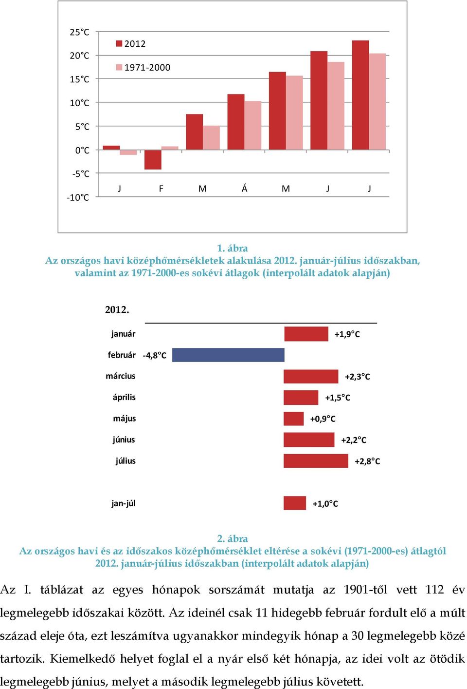 január +1,9 C február -4,8 C március április május június július +2,3 C +1,5 C +0,9 C +2,2 C +2,8 C jan-júl +1,0 C 2.