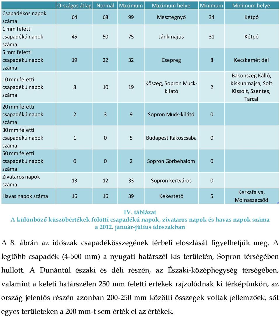 Csepreg 8 Kecskemét dél 8 10 19 Köszeg, Sopron Muckkilátó 2 3 9 Sopron Muck-kilátó 0 1 0 5 Budapest Rákoscsaba 0 0 0 2 Sopron Görbehalom 0 13 12 33 Sopron kertváros 0 Havas napok száma 16 16 39