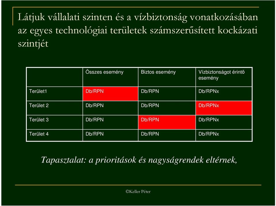 Vízbiztonságot érintı esemény Terület1 Db/ Db/ Db/ Terület 2 Db/ Db/ Db/ Terület