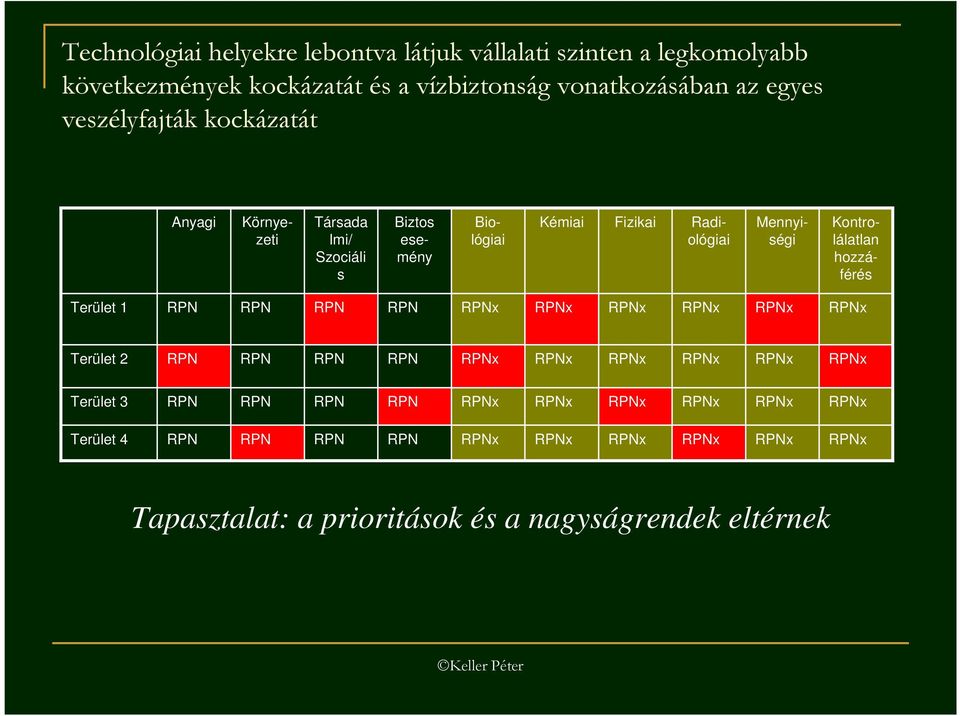 Társada lmi/ Szociáli s Radiológiai Kémiai Fizikai Mennyiségi Kontrolálatlan hozzáférés Biztos