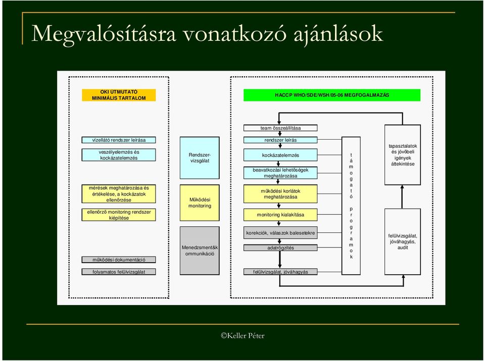 Menedzsment&k ommunikáció rendszer leírás kockázatelemzés beavatkozási lehetıségek meghatározása mőködési korlátok meghatározása monitoring kialakítása korekciók, válaszok